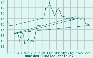 Courbe de l'humidex pour Gerona (Esp)