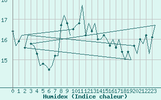 Courbe de l'humidex pour Platform Awg-1 Sea