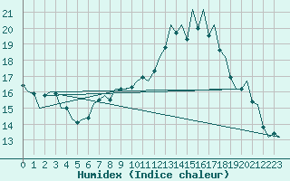 Courbe de l'humidex pour Saarbruecken / Ensheim