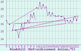 Courbe du refroidissement olien pour Santander / Parayas