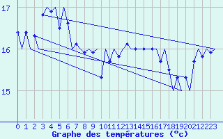 Courbe de tempratures pour Platform K14-fa-1c Sea