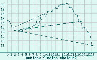 Courbe de l'humidex pour Visby Flygplats