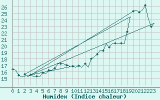 Courbe de l'humidex pour Platform Awg-1 Sea