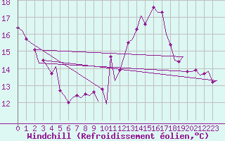 Courbe du refroidissement olien pour Dublin (Ir)