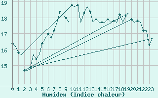 Courbe de l'humidex pour Gnes (It)