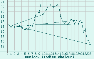 Courbe de l'humidex pour Duesseldorf