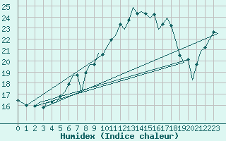 Courbe de l'humidex pour Vlieland