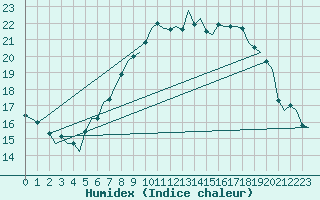 Courbe de l'humidex pour Wunstorf