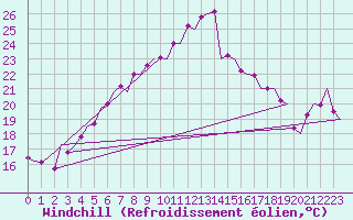 Courbe du refroidissement olien pour Vlieland