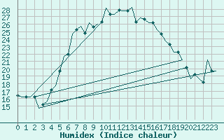 Courbe de l'humidex pour Kharkiv