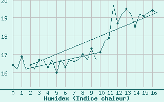 Courbe de l'humidex pour Beauvechain (Be)