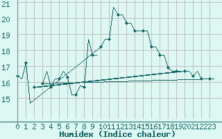 Courbe de l'humidex pour Dubrovnik / Cilipi