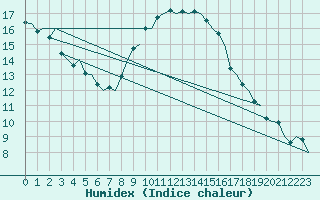 Courbe de l'humidex pour Reus (Esp)