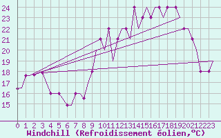 Courbe du refroidissement olien pour Southend-On-Sea
