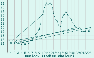 Courbe de l'humidex pour Bilbao (Esp)