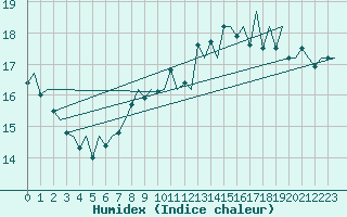 Courbe de l'humidex pour Tiree