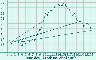 Courbe de l'humidex pour Platform Awg-1 Sea