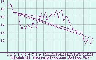 Courbe du refroidissement olien pour Volkel