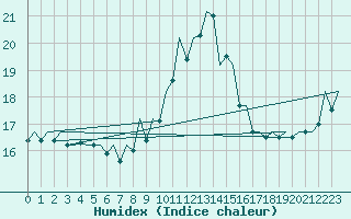 Courbe de l'humidex pour London / Heathrow (UK)