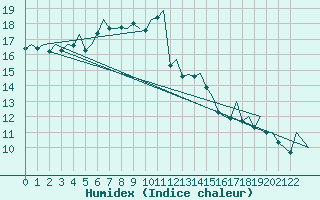 Courbe de l'humidex pour Porto / Pedras Rubras