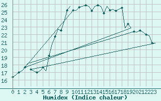 Courbe de l'humidex pour Volkel