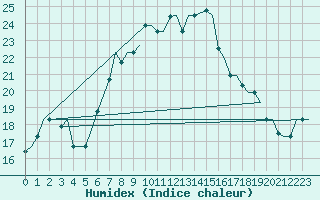 Courbe de l'humidex pour Ronchi Dei Legionari