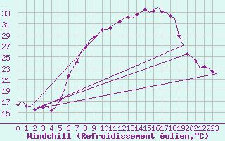 Courbe du refroidissement olien pour Volkel