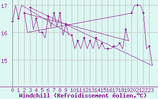 Courbe du refroidissement olien pour Platform P11-b Sea