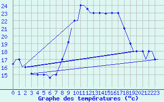 Courbe de tempratures pour Tanger Aerodrome