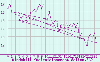 Courbe du refroidissement olien pour Genve (Sw)