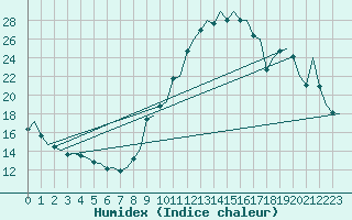 Courbe de l'humidex pour Vigo / Peinador