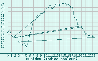 Courbe de l'humidex pour Maastricht / Zuid Limburg (PB)