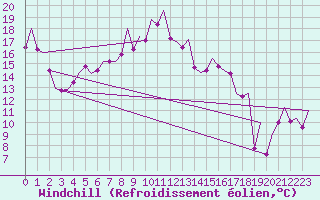 Courbe du refroidissement olien pour Bilbao (Esp)