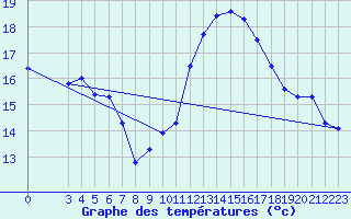 Courbe de tempratures pour Guret (23)