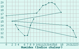 Courbe de l'humidex pour Hassi-Messaoud