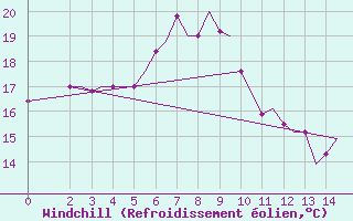 Courbe du refroidissement olien pour Rasht