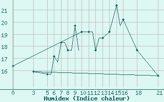 Courbe de l'humidex pour Vitebsk