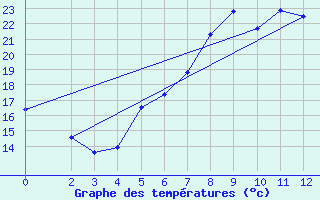 Courbe de tempratures pour Tetovo