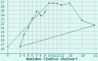 Courbe de l'humidex pour Mogilev