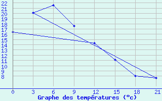 Courbe de tempratures pour Lensk