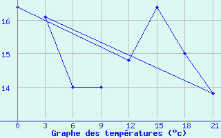 Courbe de tempratures pour San Sebastian / Igueldo