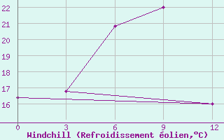 Courbe du refroidissement olien pour Chagyl