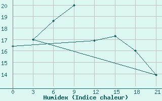 Courbe de l'humidex pour Edinburgh (UK)