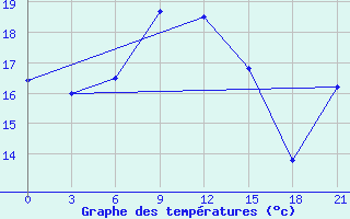 Courbe de tempratures pour Levitha