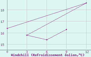 Courbe du refroidissement olien pour Sidi Ifni