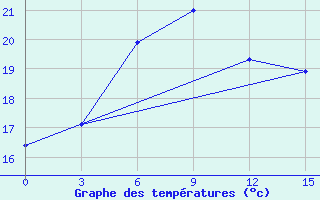 Courbe de tempratures pour Maraveh-Tappeh