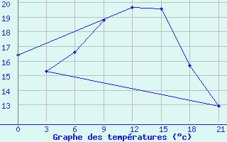 Courbe de tempratures pour Vinnytsia