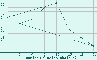 Courbe de l'humidex pour Lida