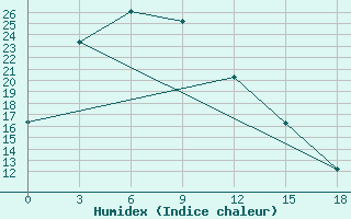 Courbe de l'humidex pour Abag Qi