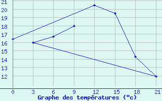 Courbe de tempratures pour Liubashivka